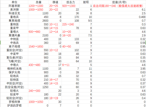 红色警戒3秘籍法宝：RTS三大准则